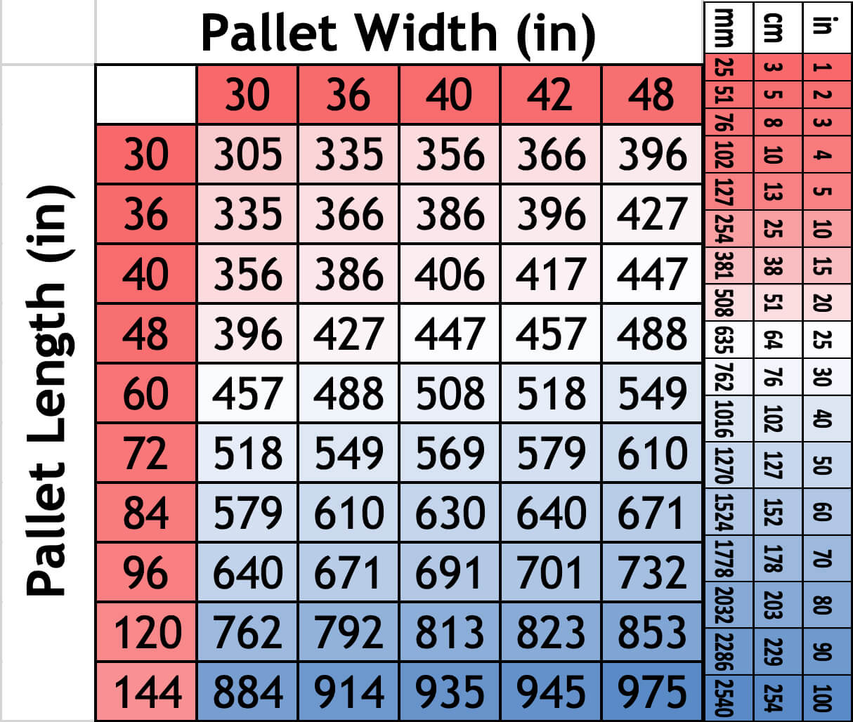 Pallet Perimeter Setting Conversion Chart