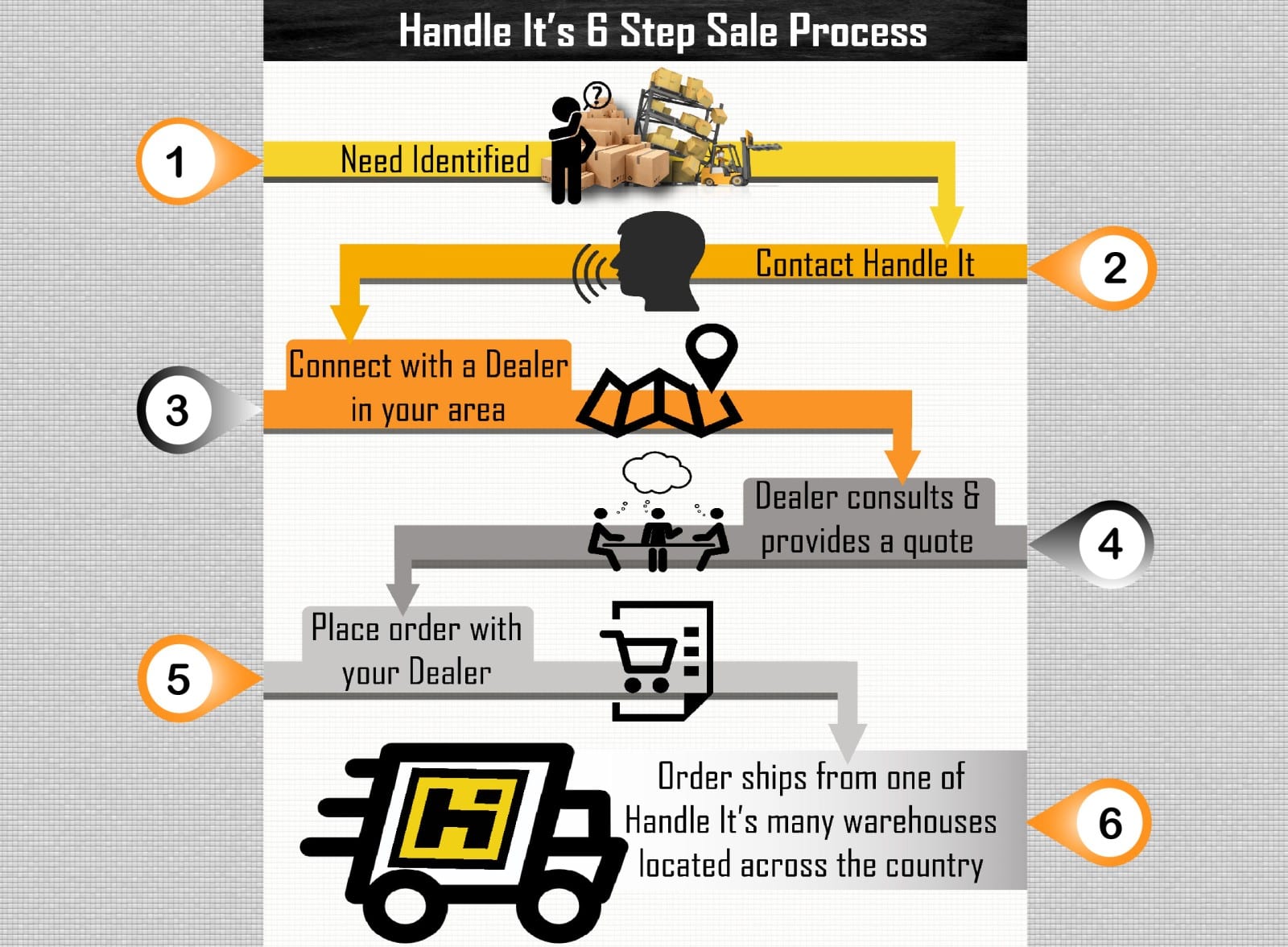 HII Sales Cycle