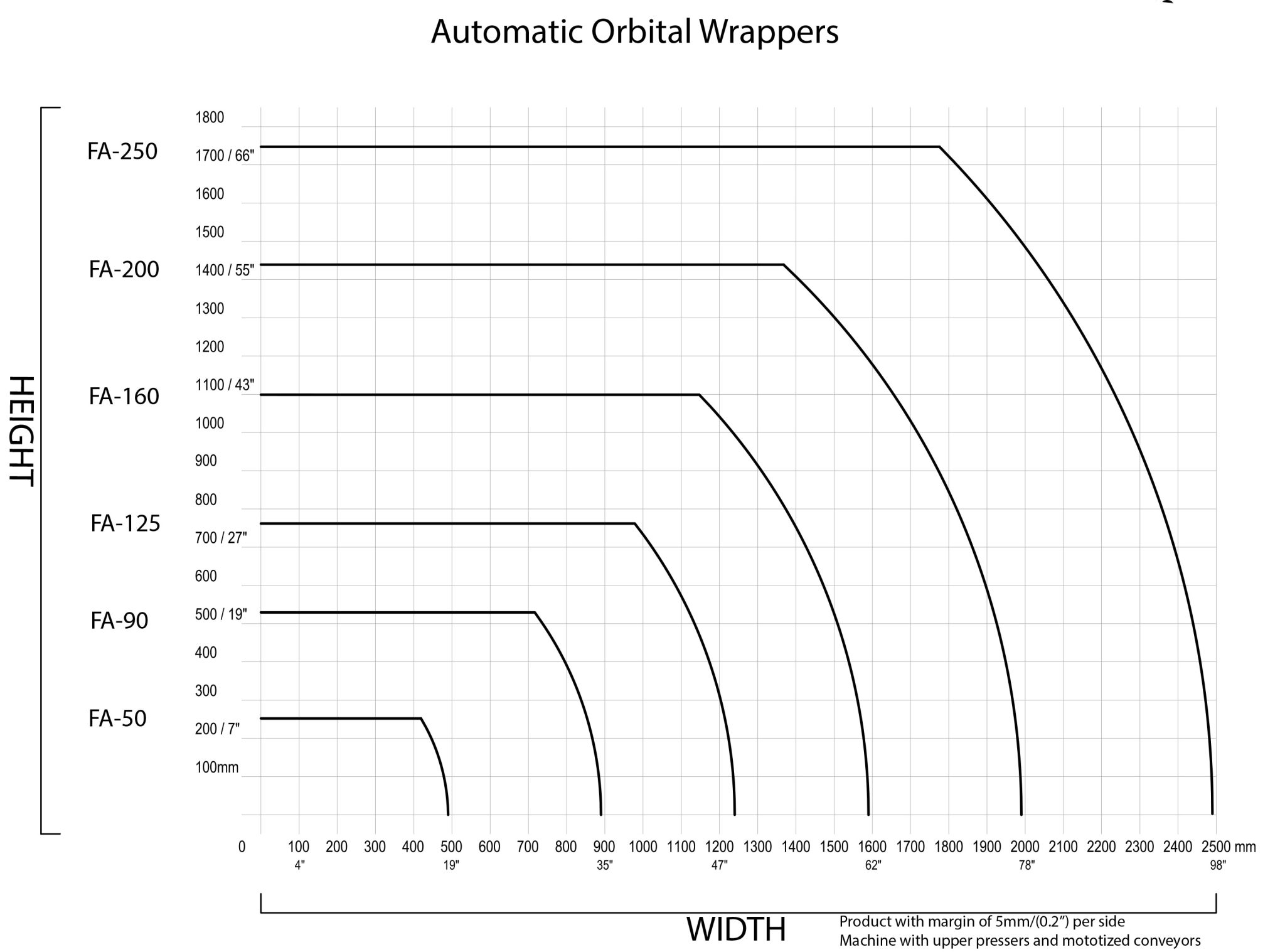 Review the chart below to choose the proper size wrapper for your products