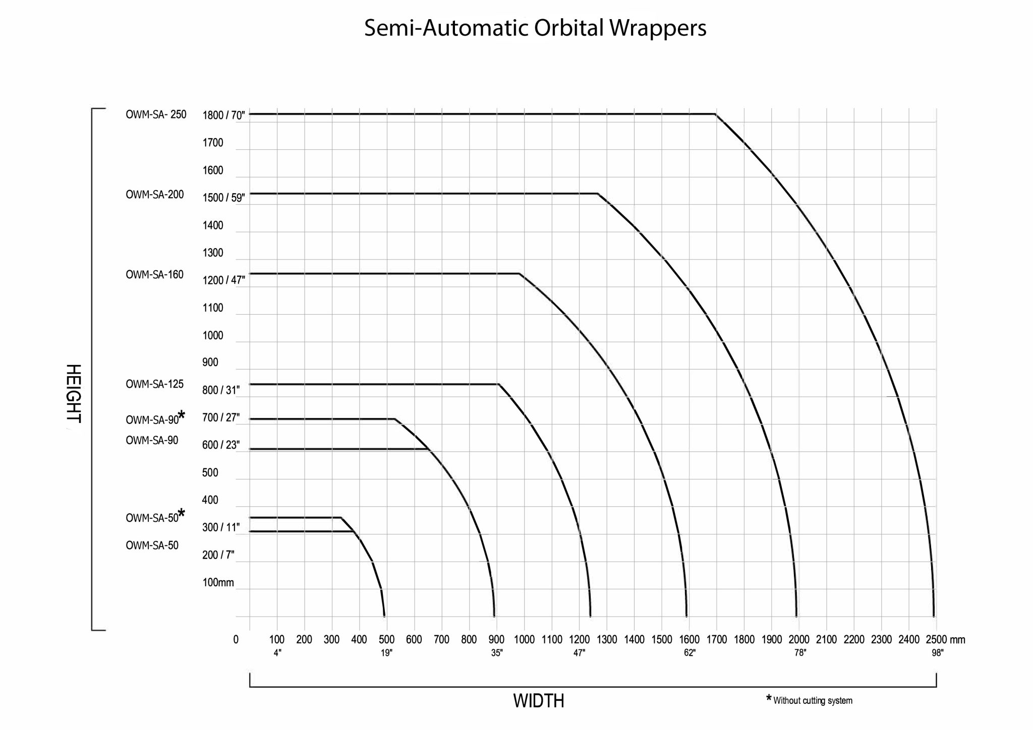 Use this chart to determine which semi-auto orbital wrapper you need for your products.